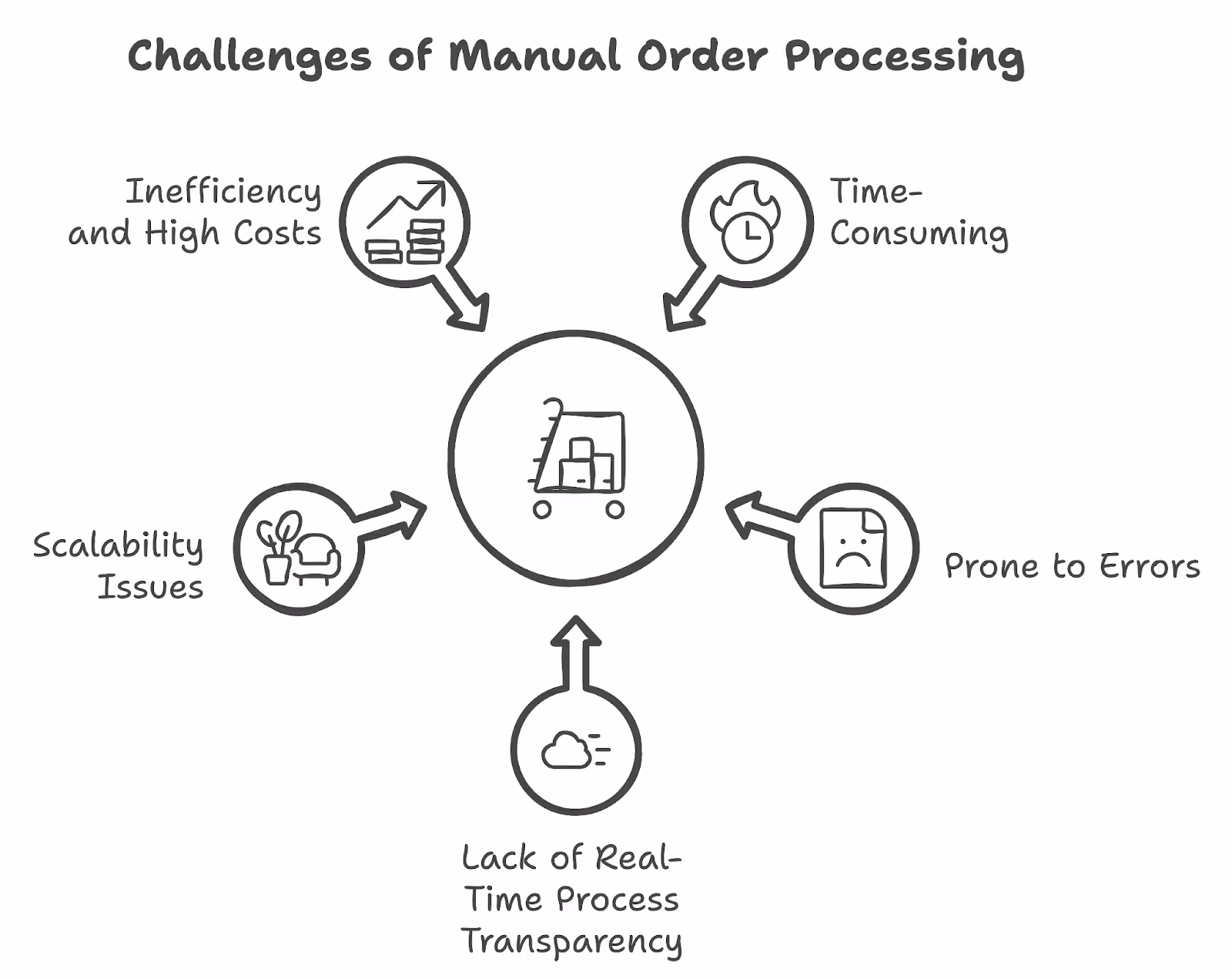 Challenges of manual order processing