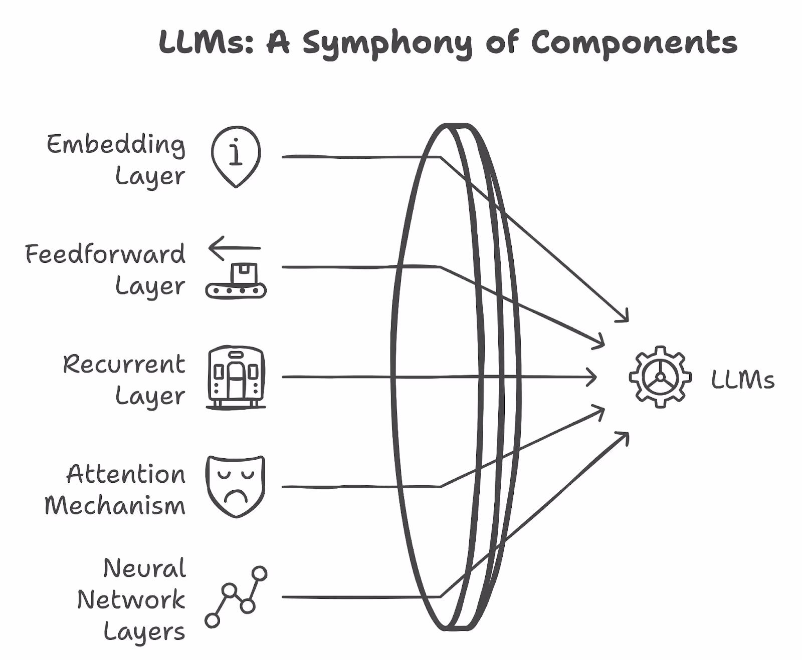 The primary components of Large Language Model (LLMs)