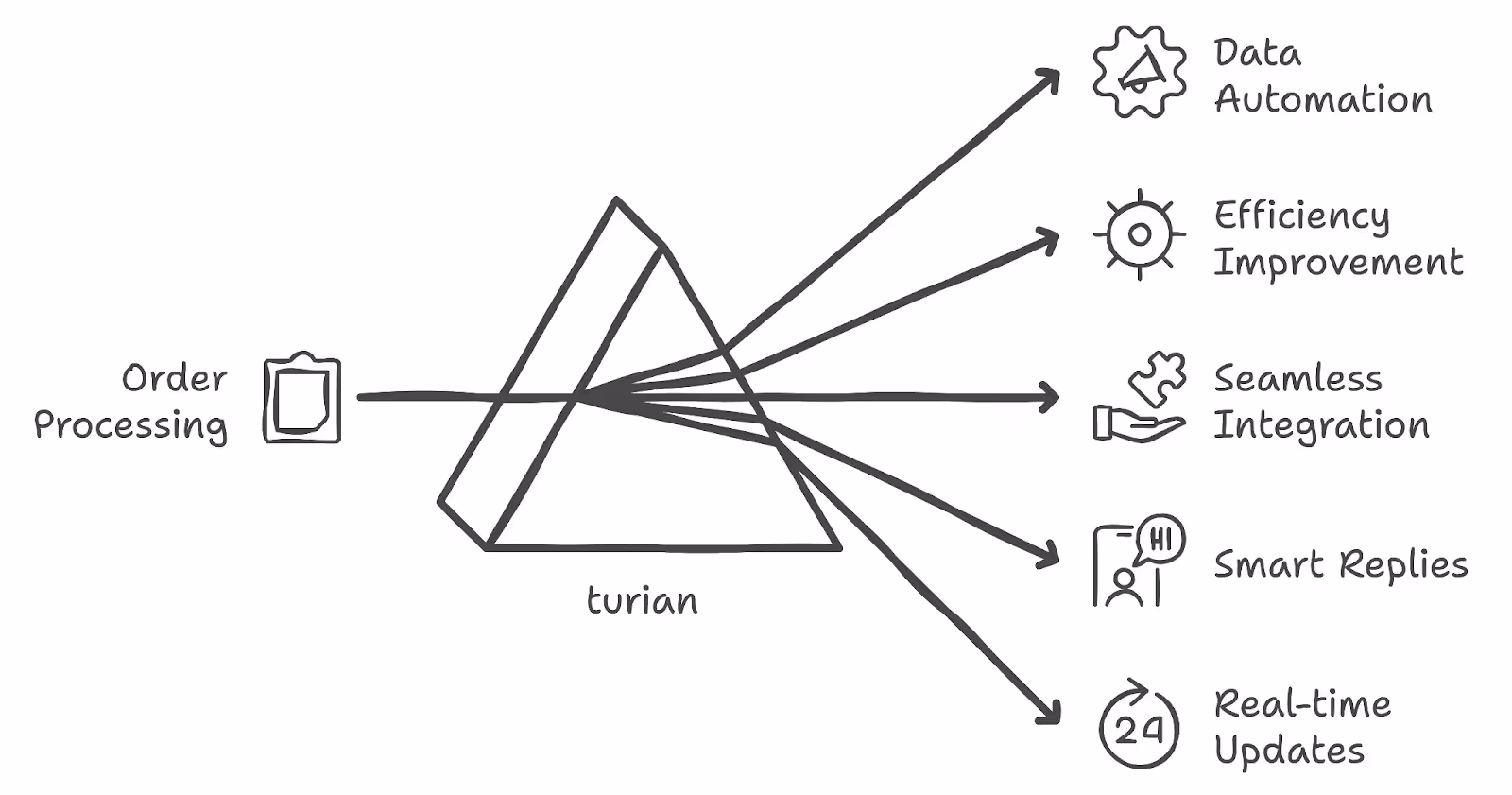 How turian can help improve order processing with AI