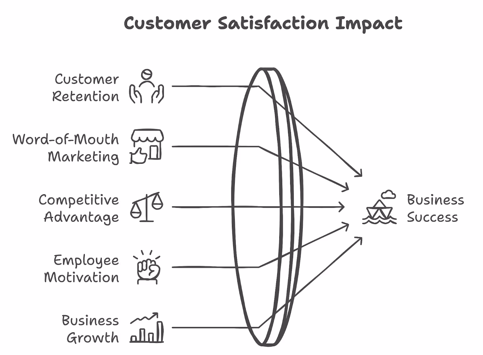 The impact of customer satisfaction on business success