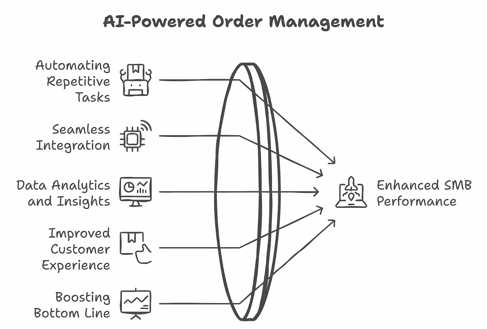 How SMBs can leverage AI for order management