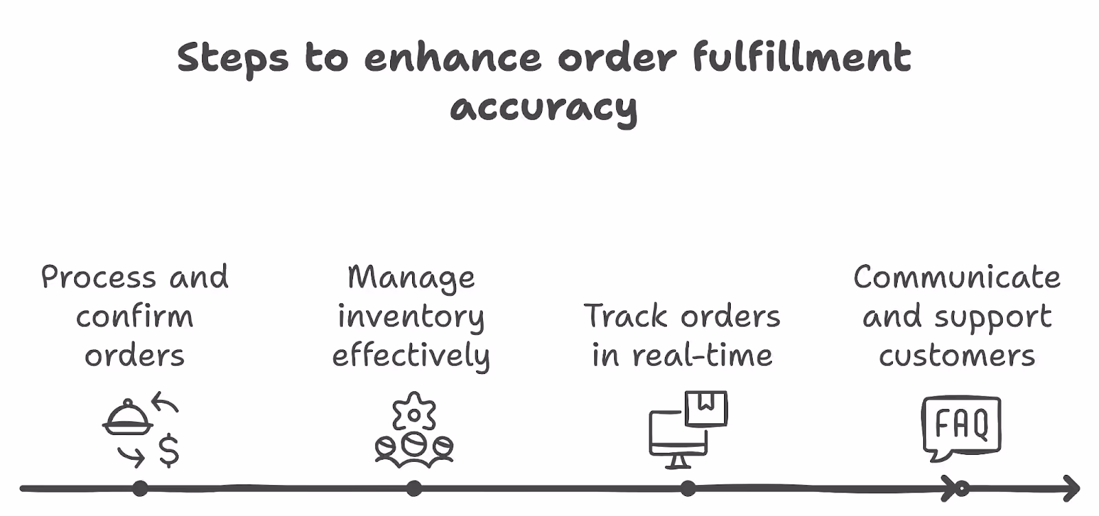 Steps to enhance order fulfillment accuracy