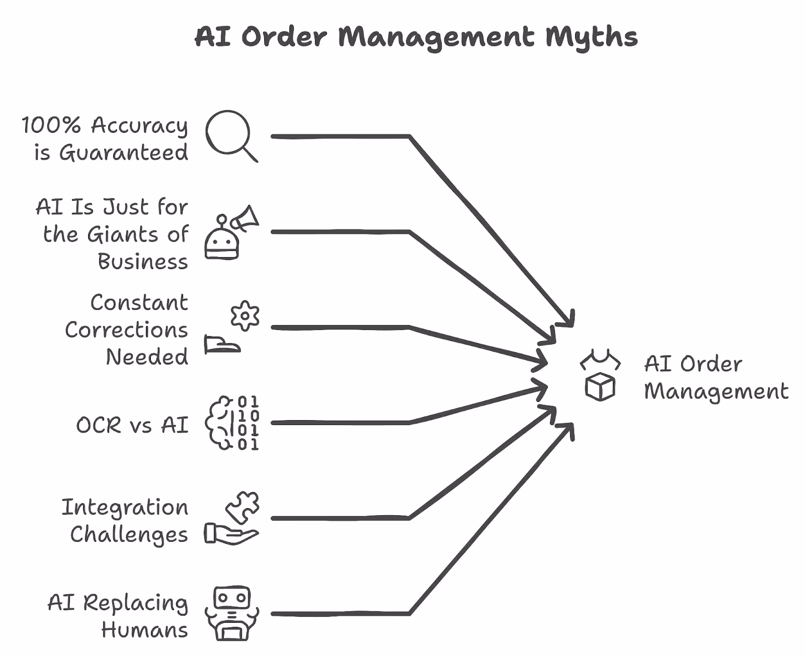AI order management myths