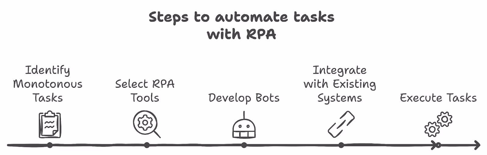 The steps to automate tasks with RPA