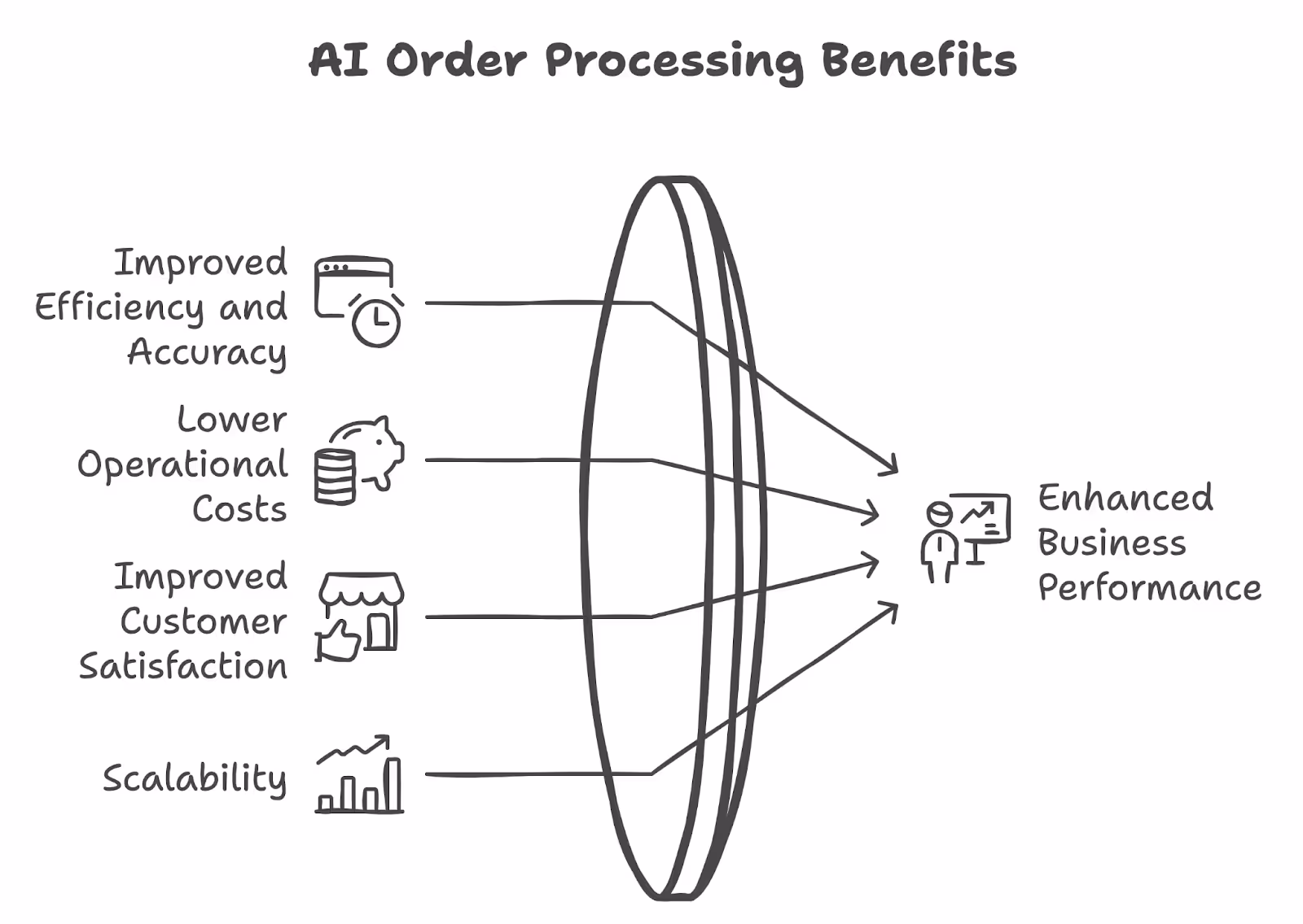 Benefits of AI Order Processing