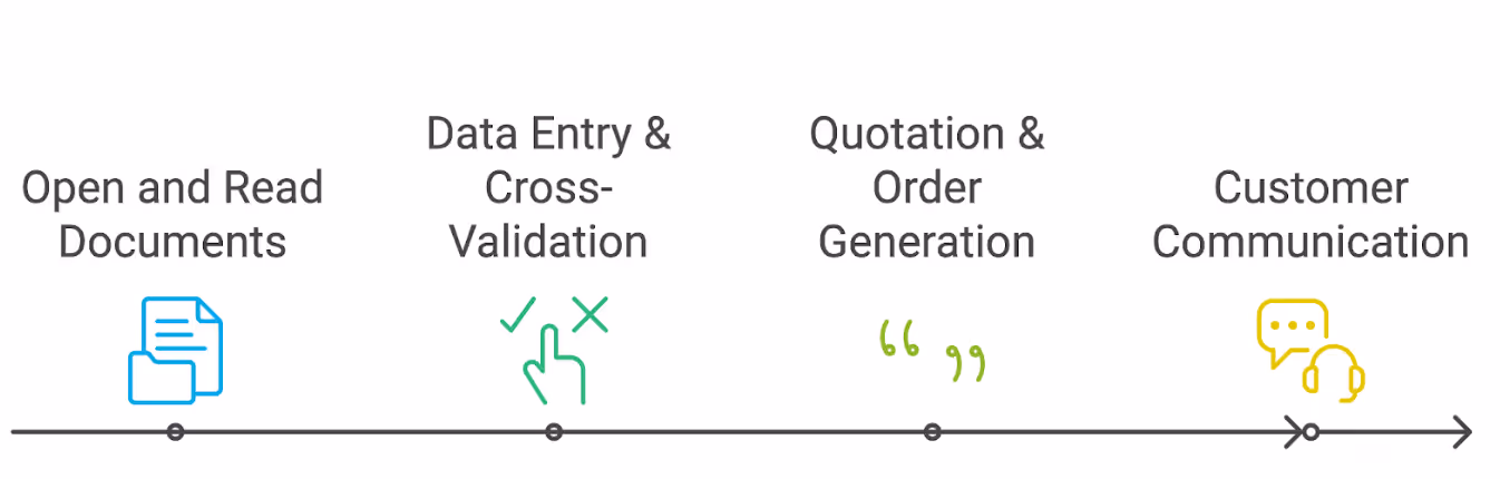 Steps of AI order processing