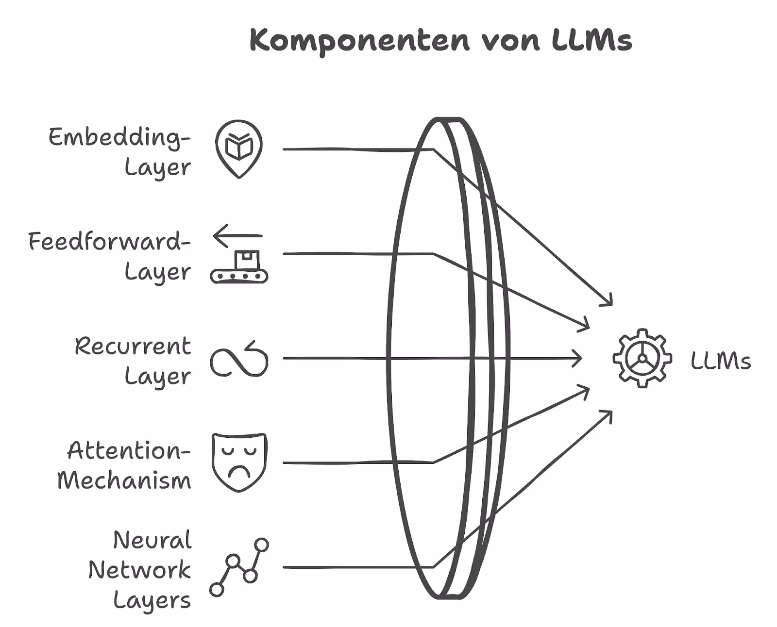 Die Komponenten von LLMs
