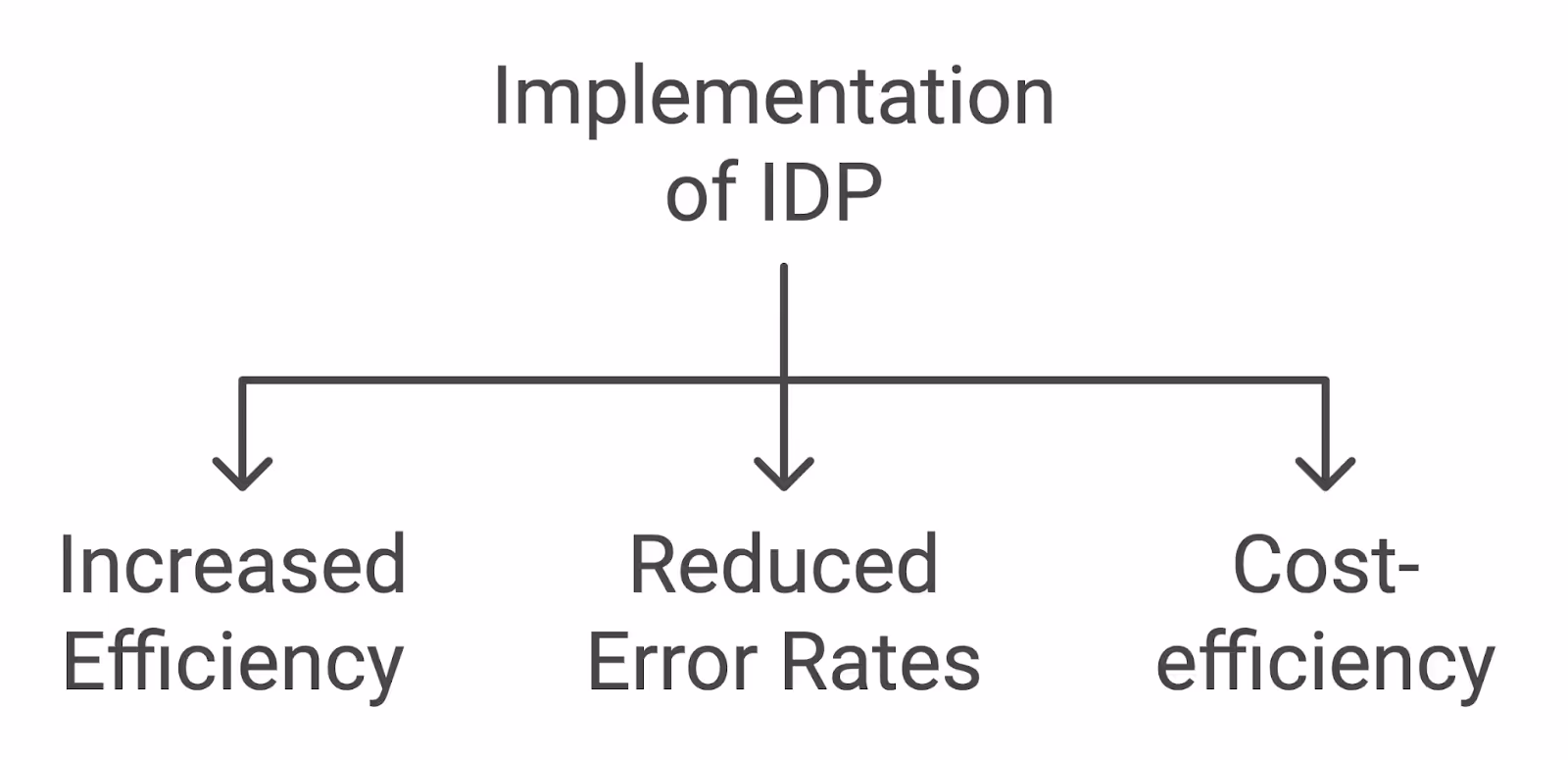 The benefits of implementing intelligent document processing (IDP)