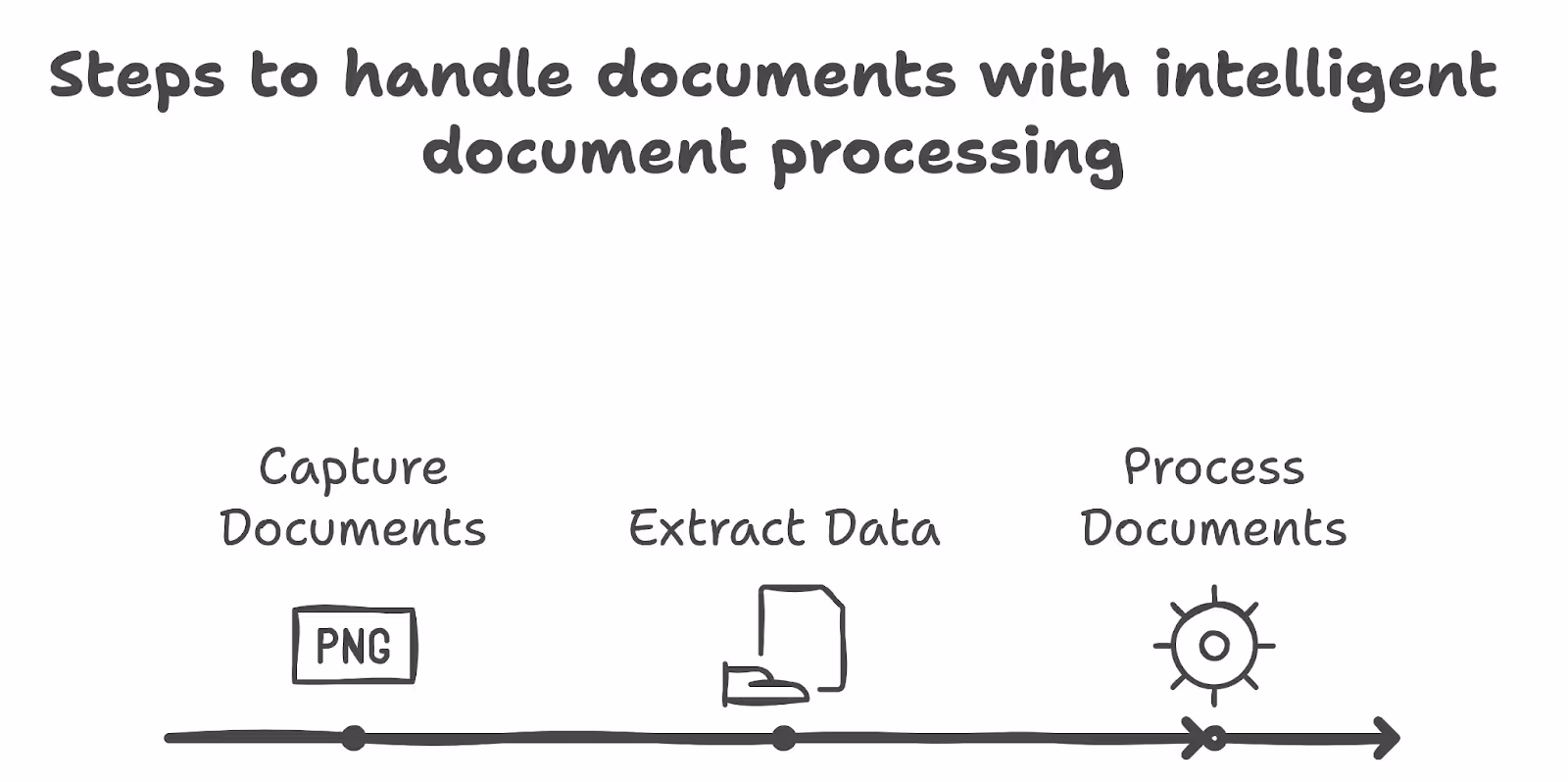 Steps to handle documents with intelligent document processing (IDP)