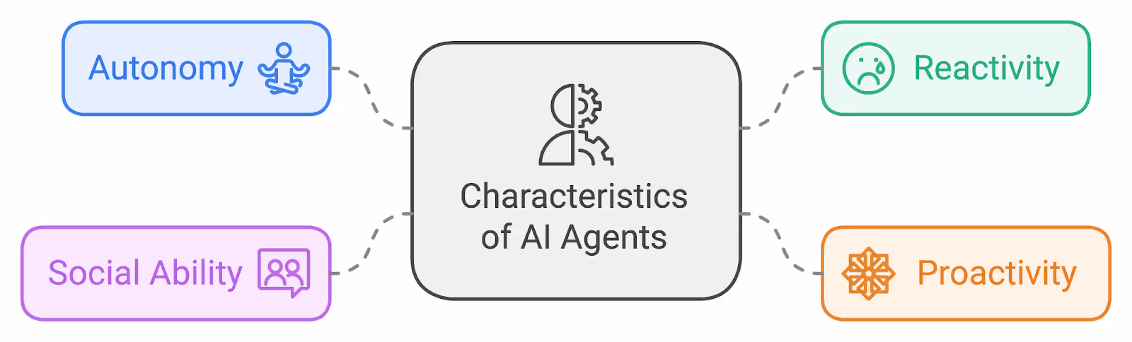 Characteristics of AI agents