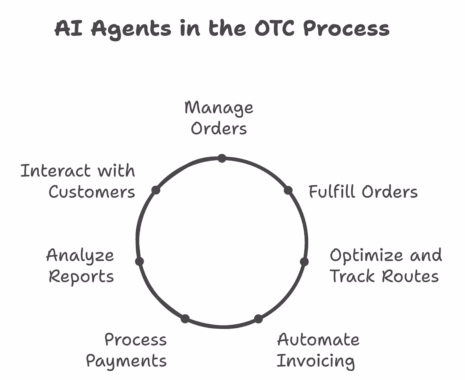 The ways in which AI agents can help automate the order-to-cash process