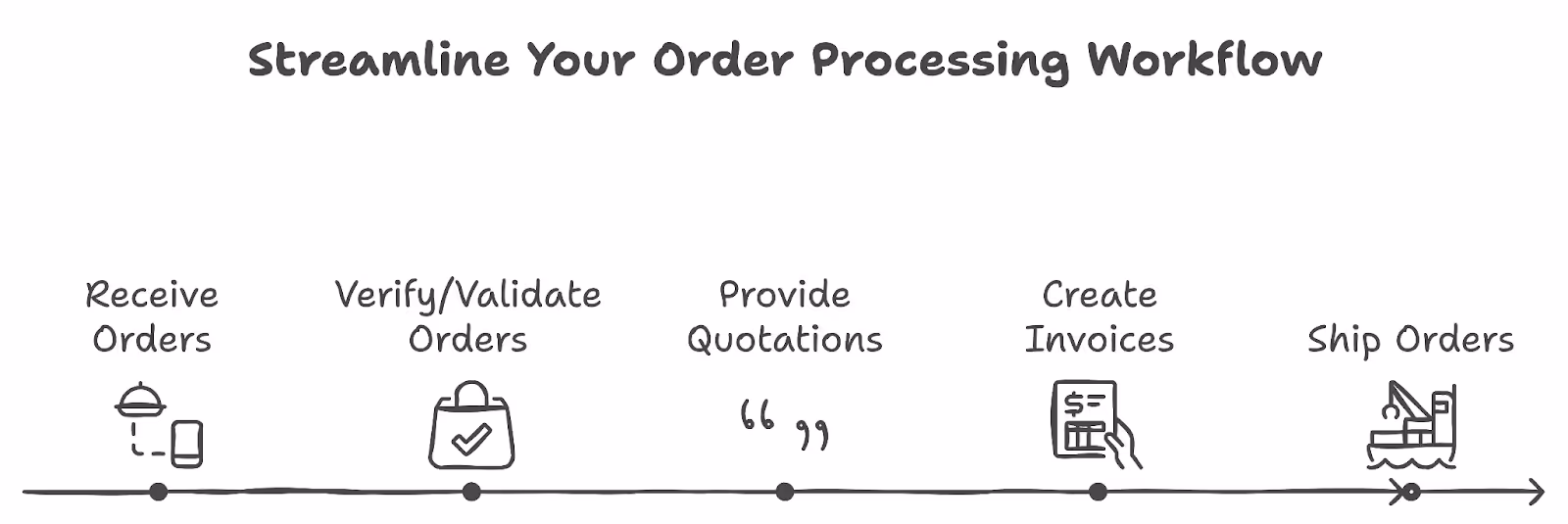 The steps in the order processing workflow