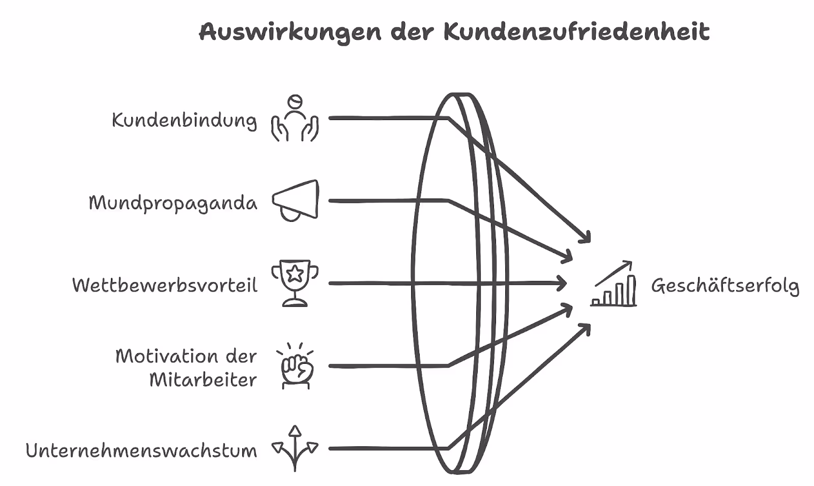 Auswirkungen der Kundenzufriedenheit