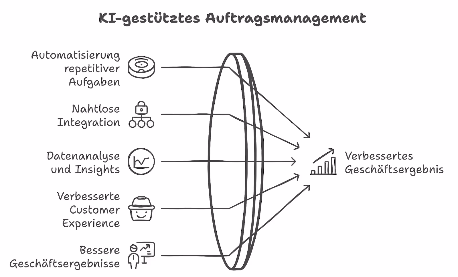 Wie SMBs KI für das Auftragsmanagement nutzen können