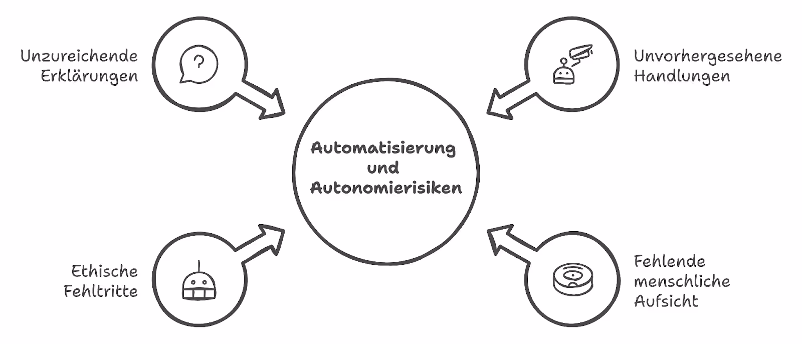 Automatisierung und Autonomierisiken