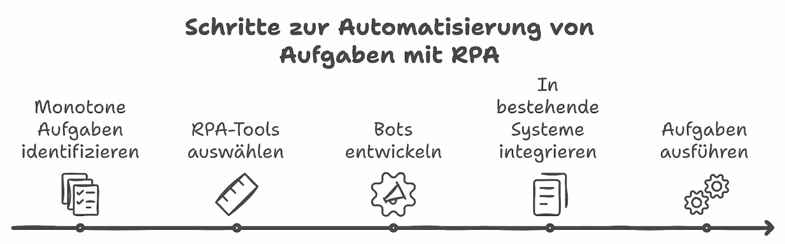 Die Schritte zur Automatisierung von Aufgaben mit RPA