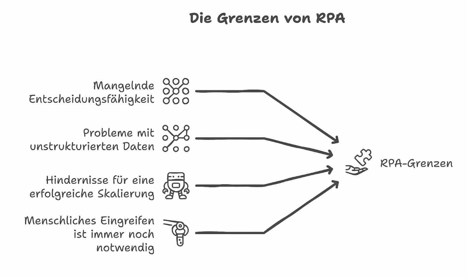 Die Grenzen der robotic process automation (RPA)