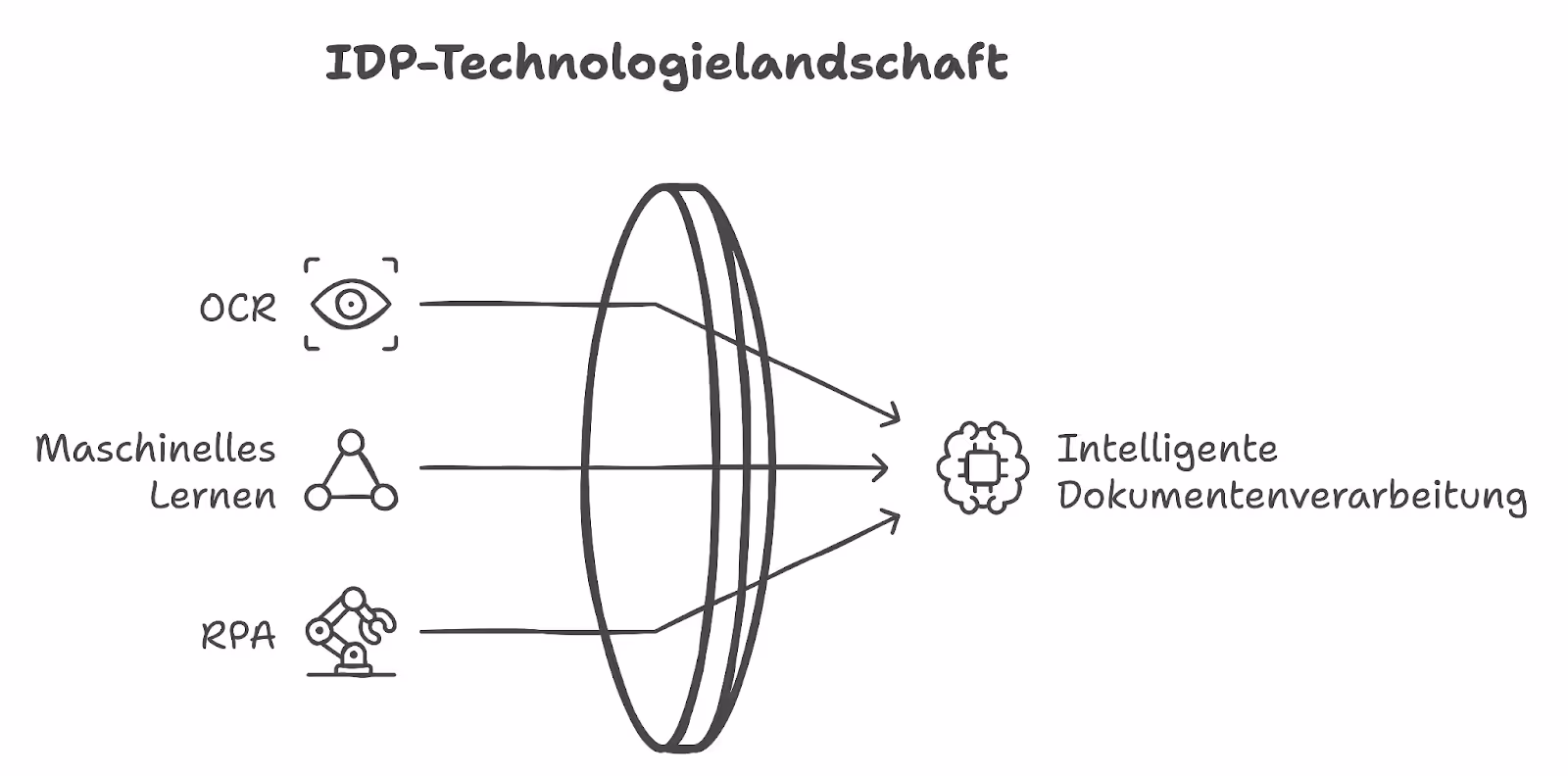 IDP-Technologielandschaft