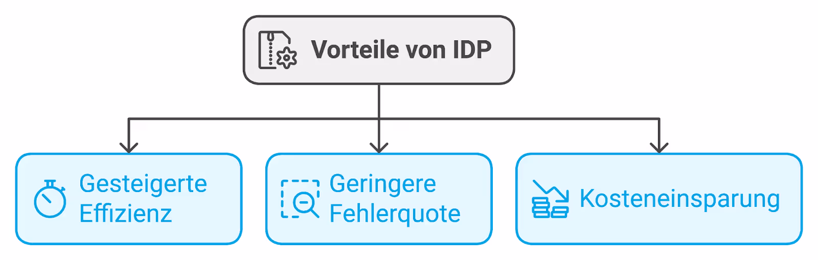 Die Vorteile der Einführung der intelligent document processing (IDP)