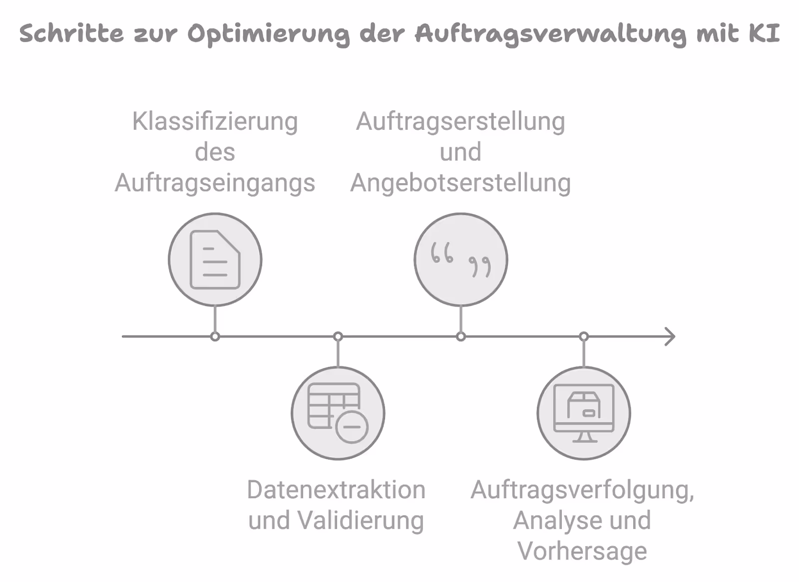 Schritte zur Optimierung der Auftragsverwaltung mit KI