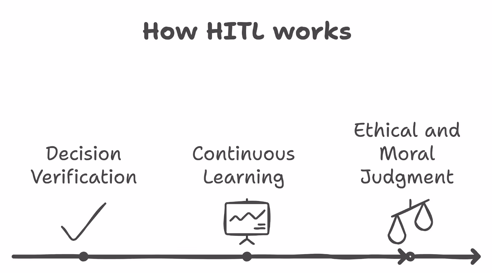 How HITL Works