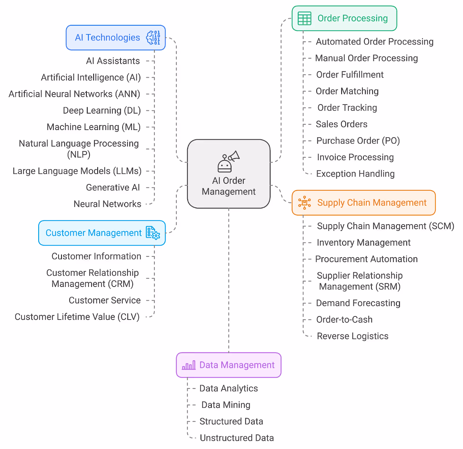 AI in Order Management