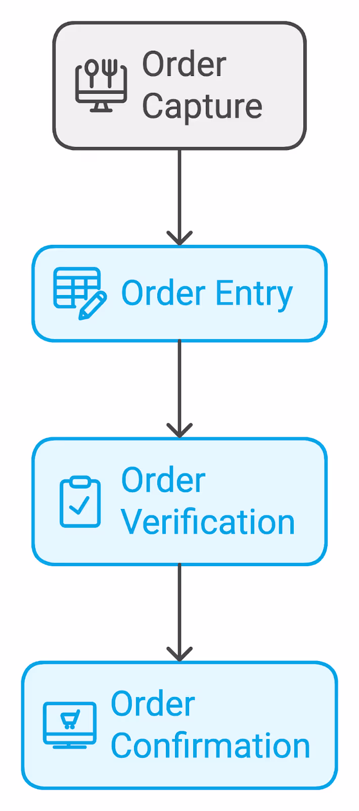 Sales Order Intake process