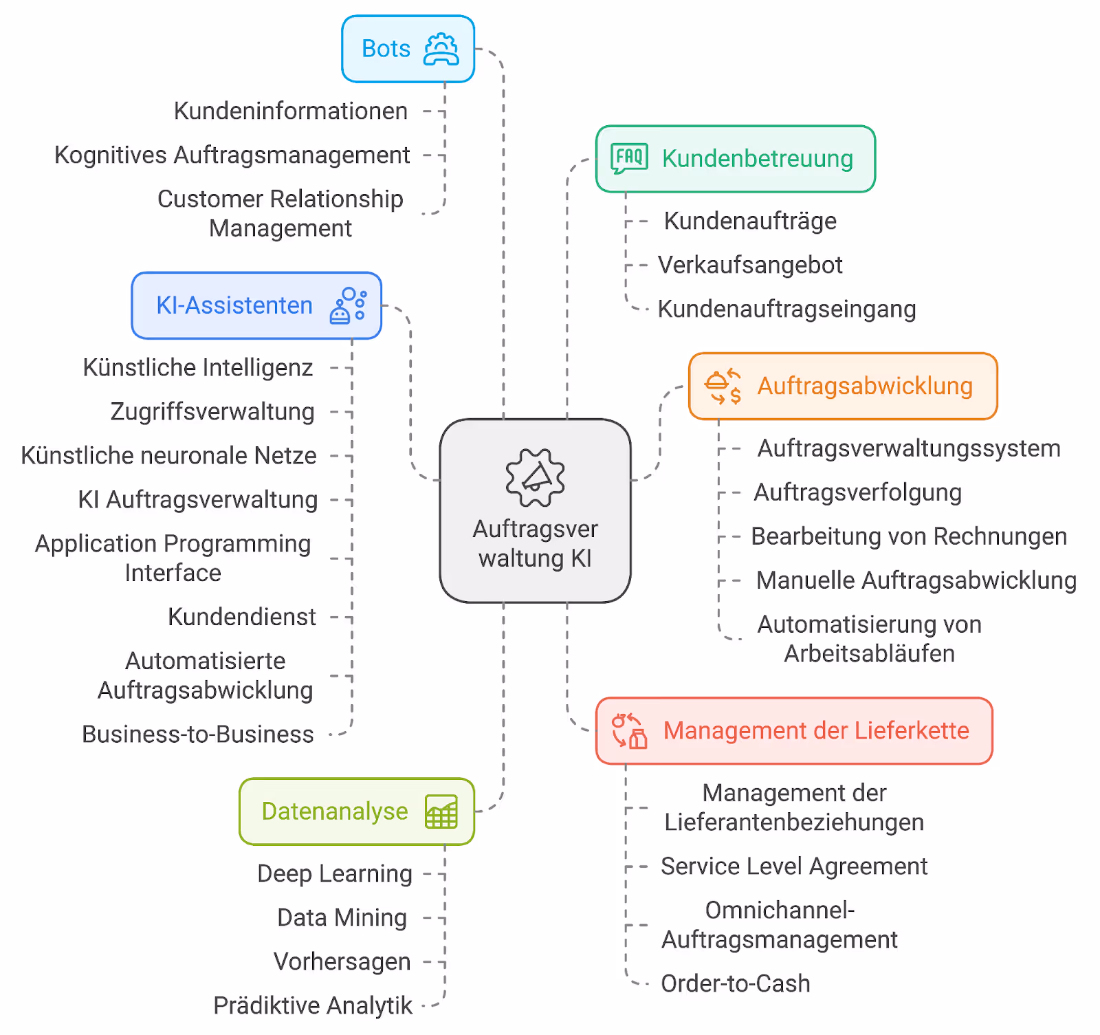Auftragsveraltung KI