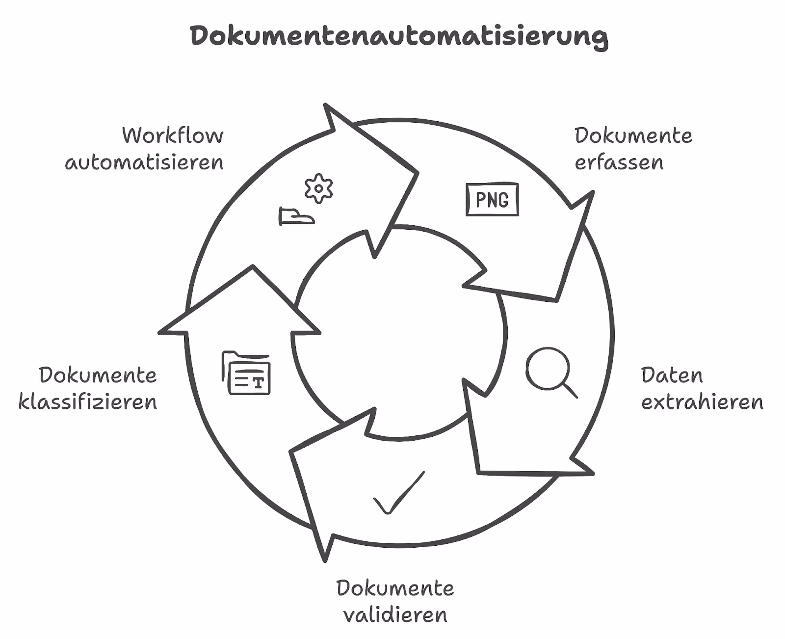 Eine Grafik, die veranschaulicht, wie KI Ihren durchgängigen Dokumentenprozess automatisieren kann