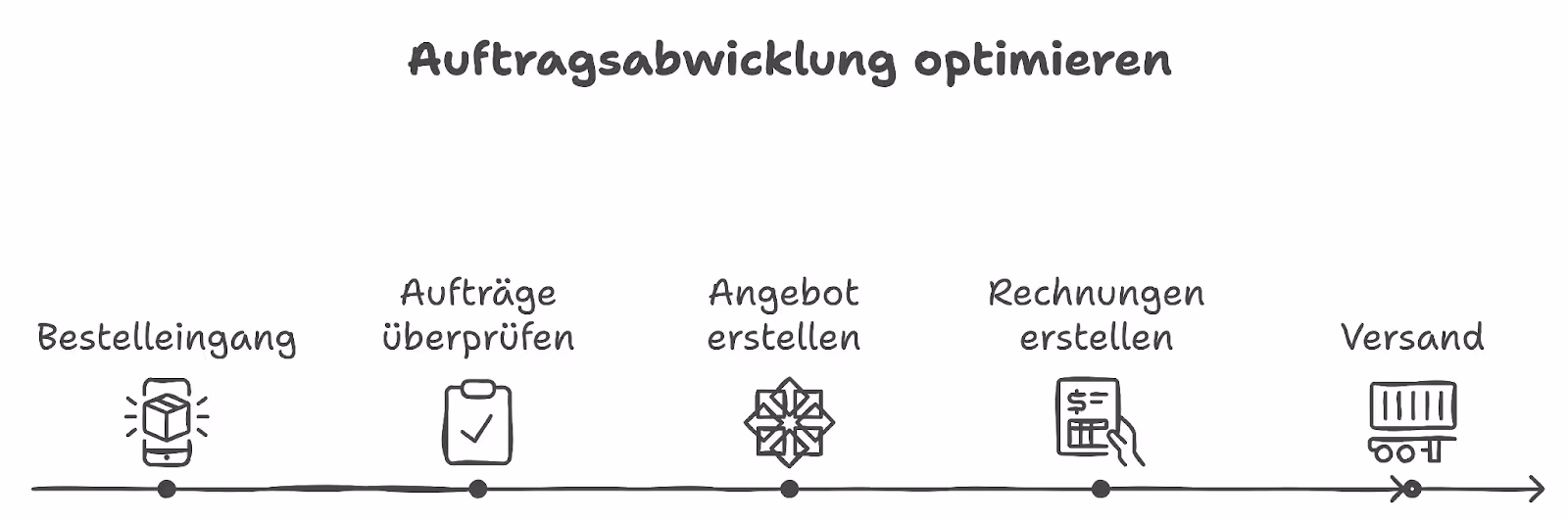 Die Schritte im Workflow der Auftragsabwicklung