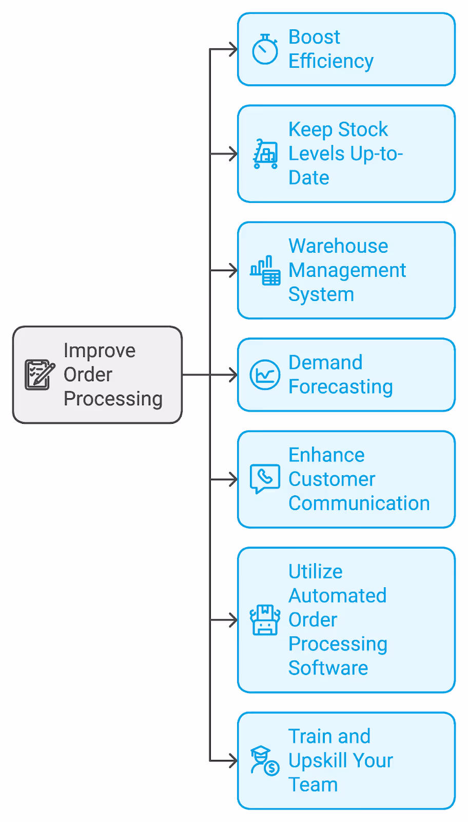 Ways to improve order processing
