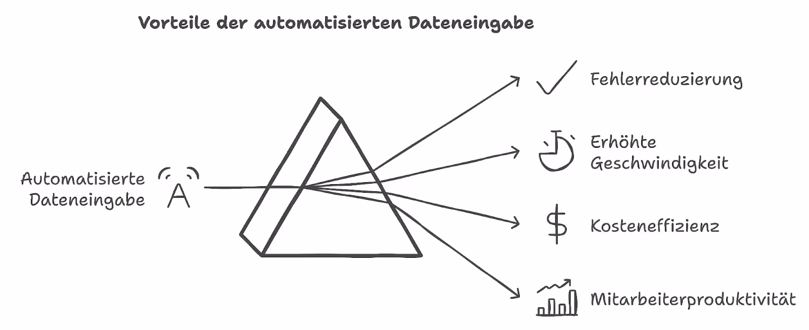 Die Vorteile der automatisierten Dateneingabe