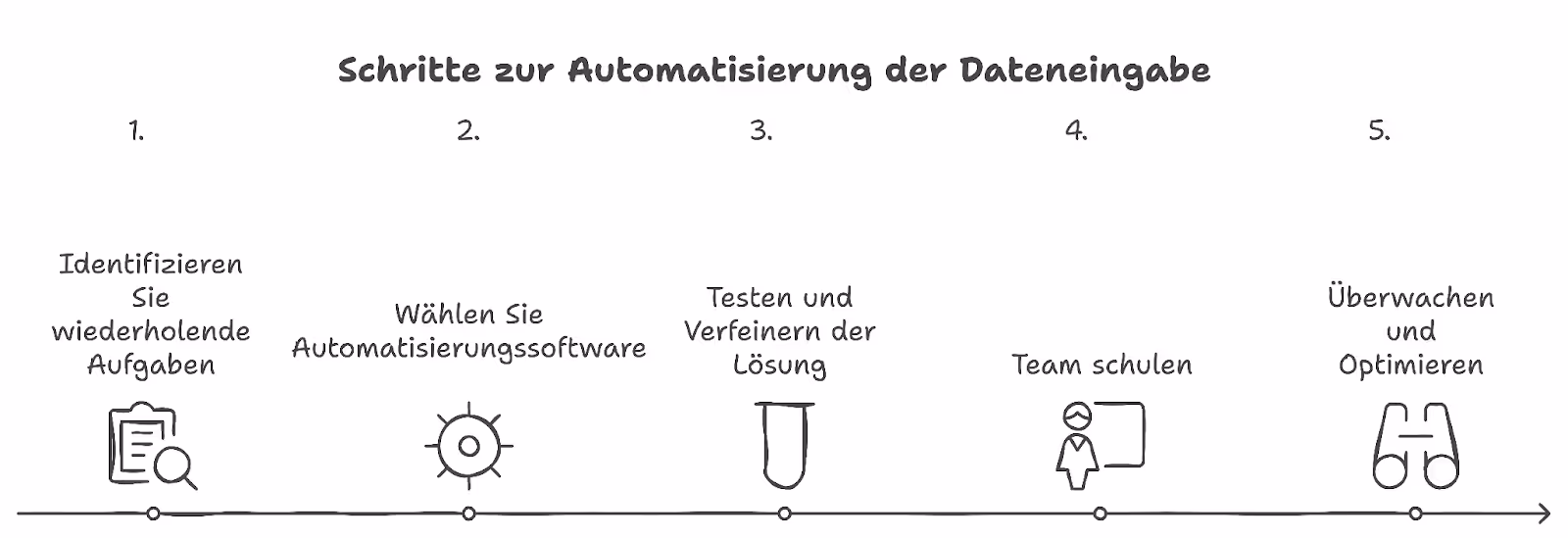 Die Schritte zur Automatisierung der Dateneingabe