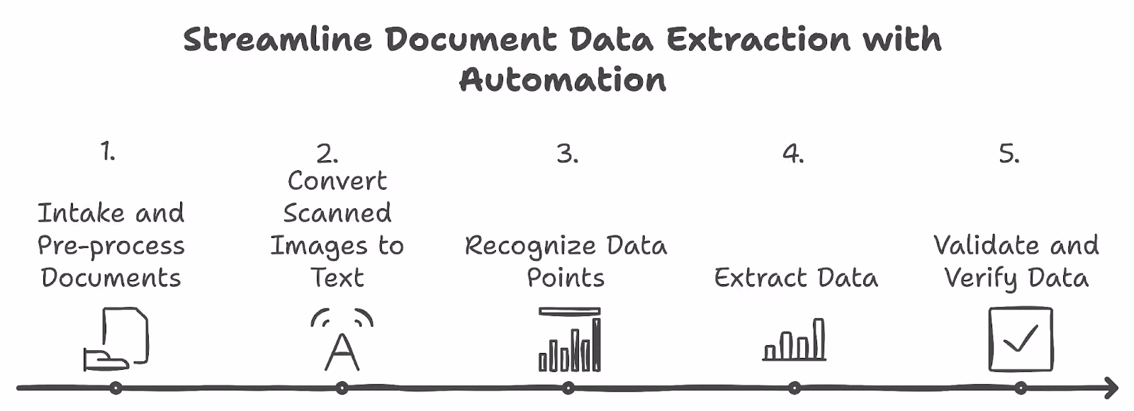 Streamline document data extraction with automation.