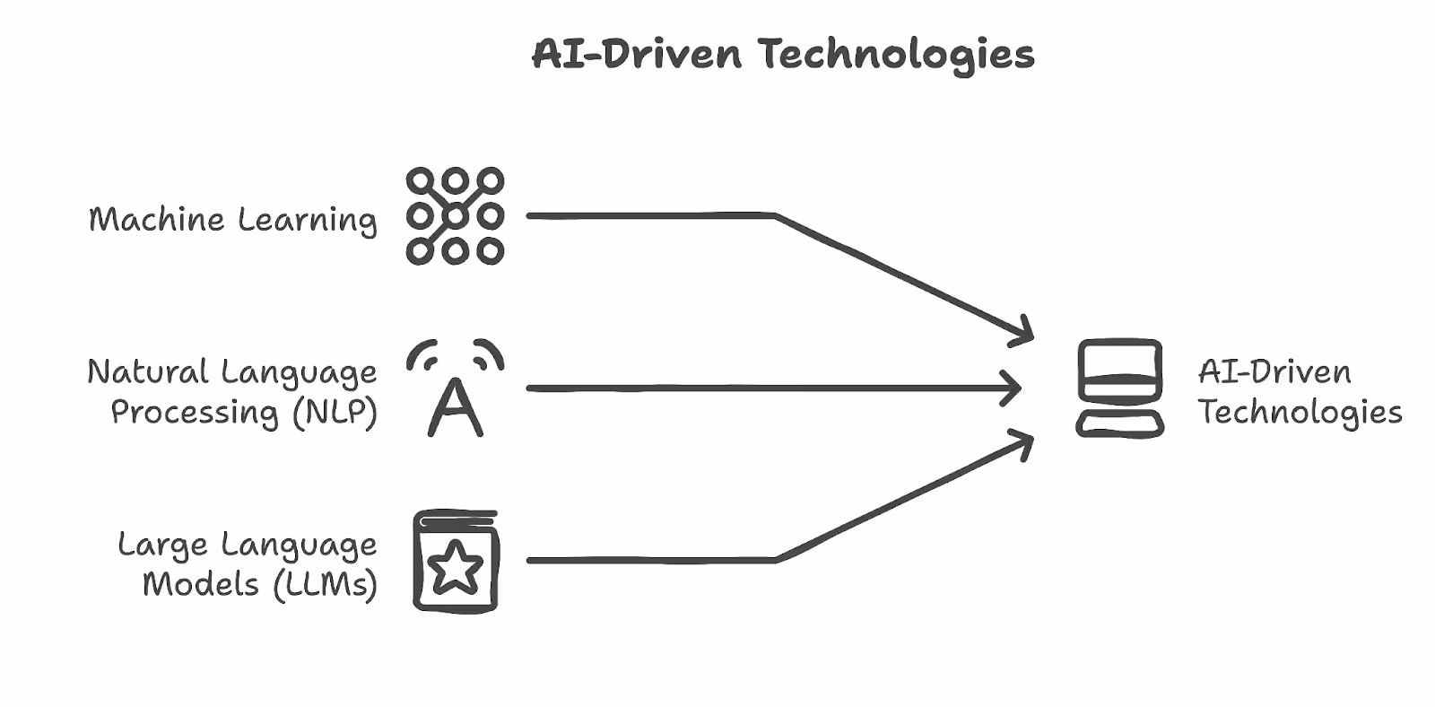 AI-Driven document data extraction technologies.