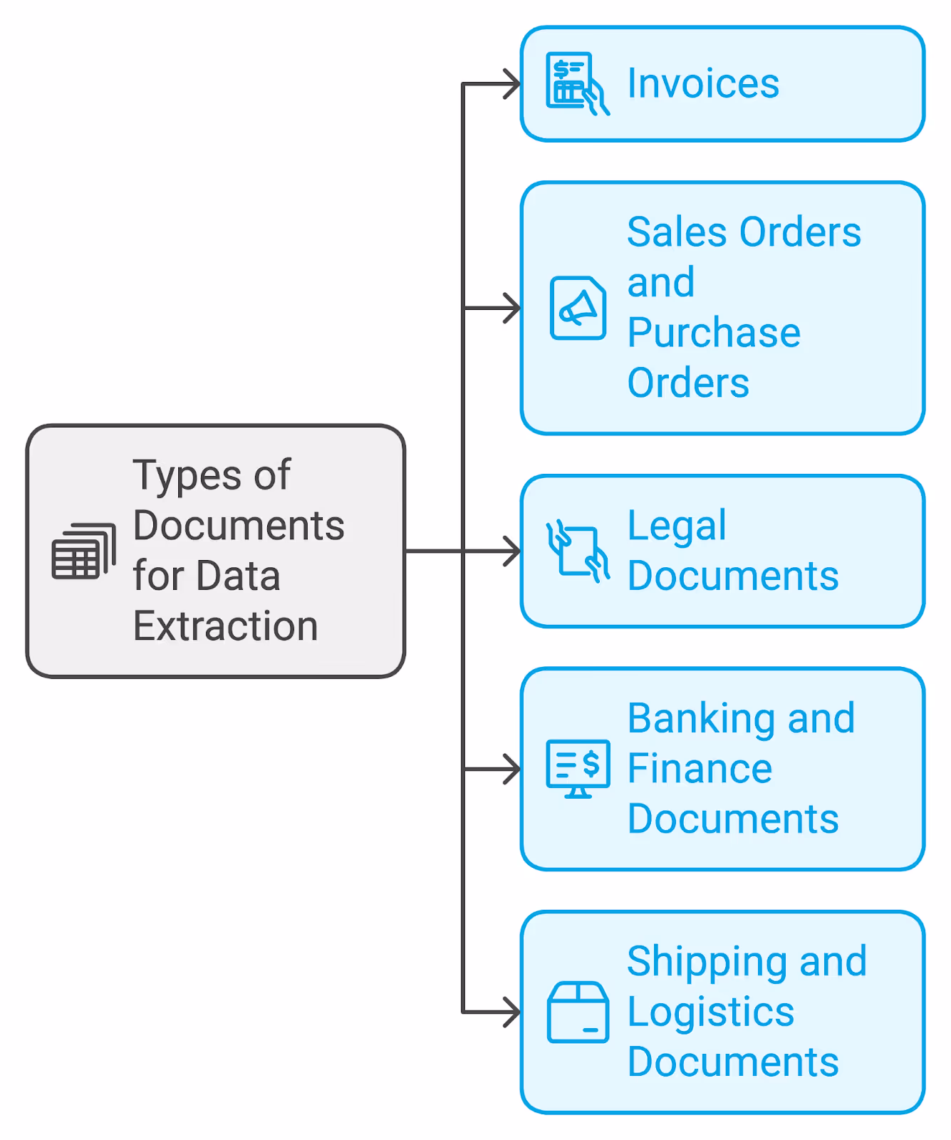Types of documents for data extraction.