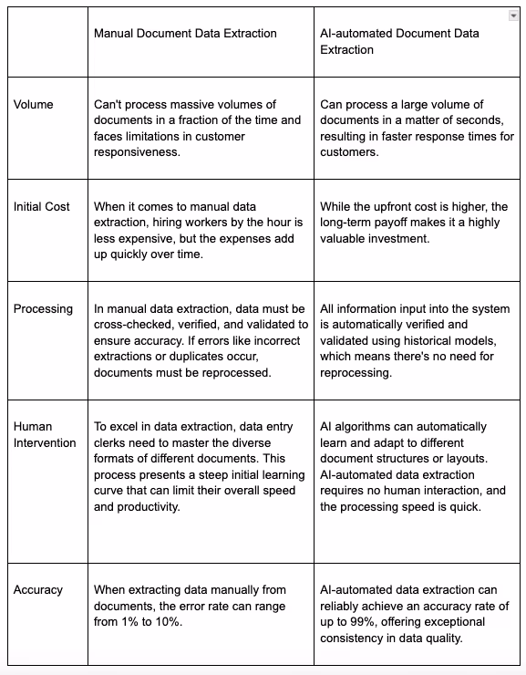 A table explaining the differences between manual document data extraction and AI-automated document data extraction.
