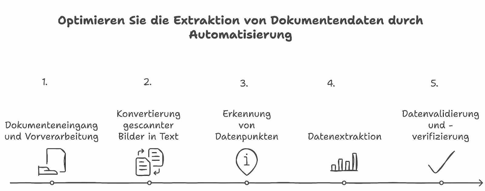 Optimieren Sie die Extraktion von Dokumentendaten durch Automatisierung.