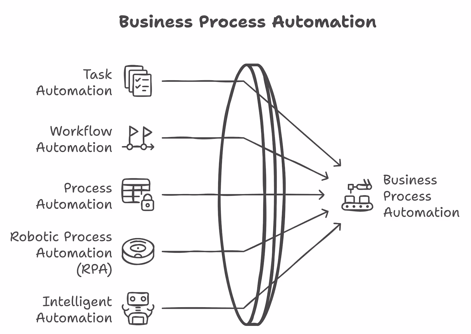 A graph on the different types of business process automation.