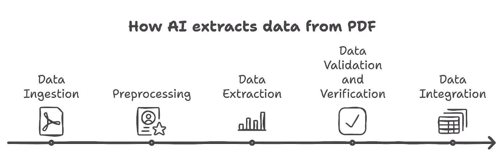 A graph representing how AI extracts data from PDF.