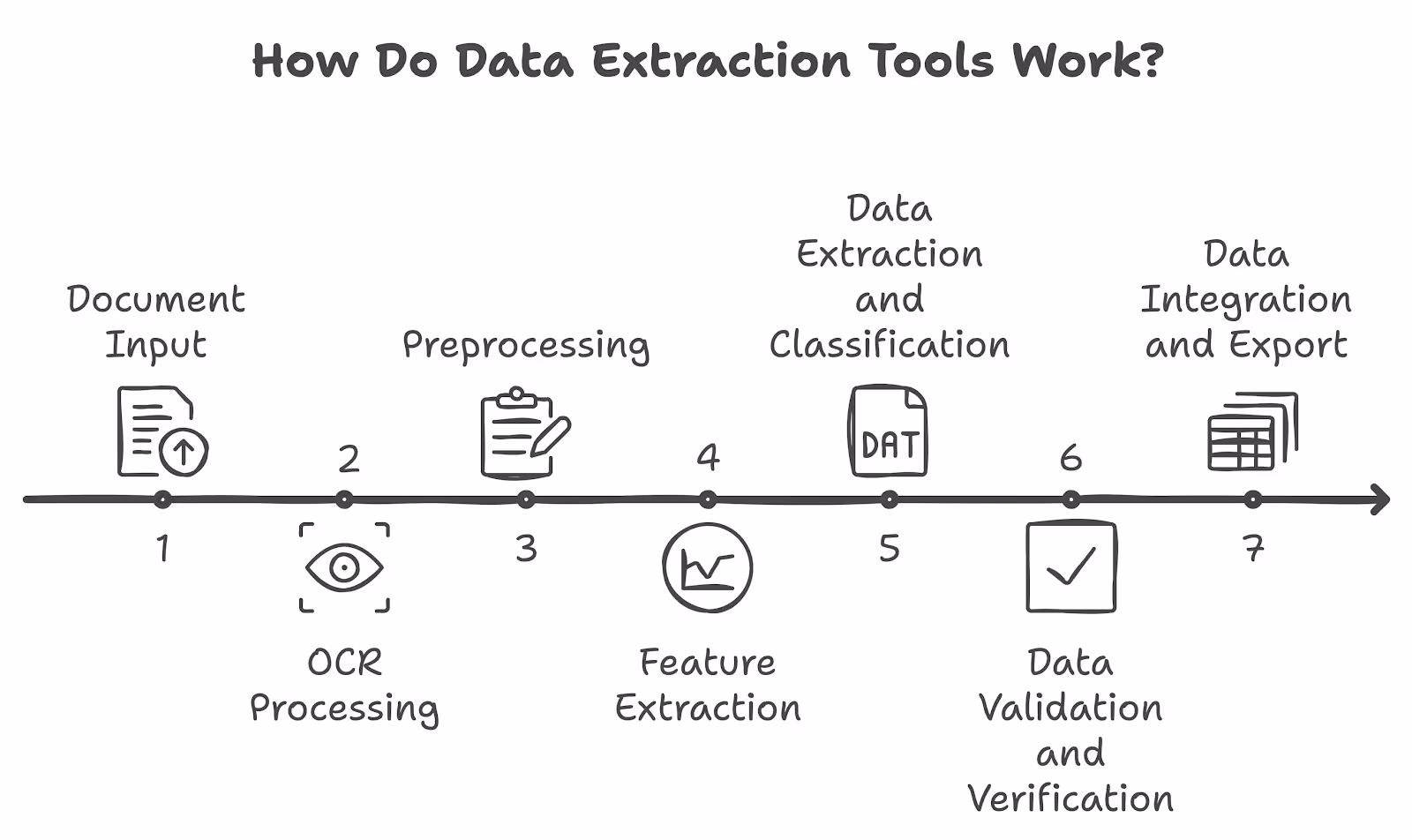 A graph illustrating how data extraction tools work.