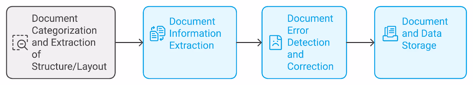 A graph explaining how document processing works.