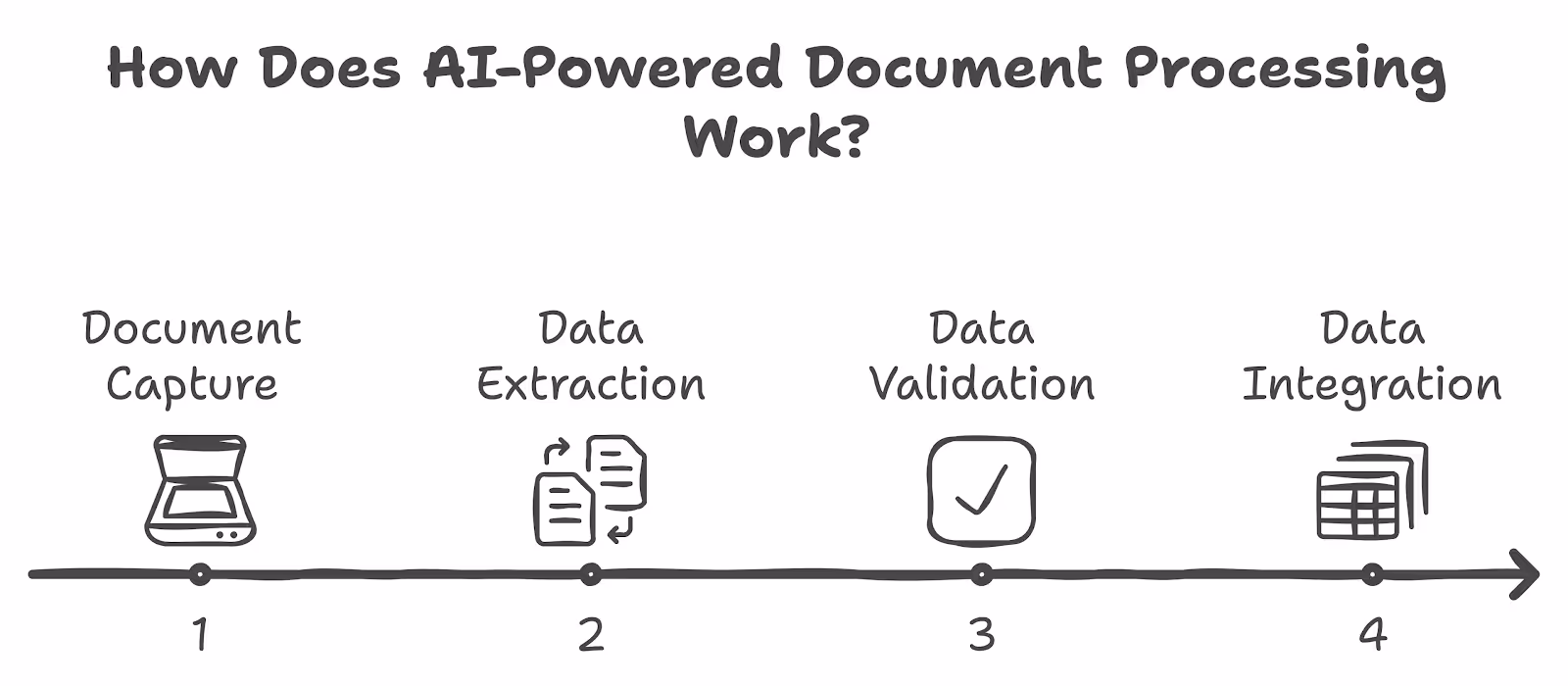A graph explaining how AI-powered document processing works.