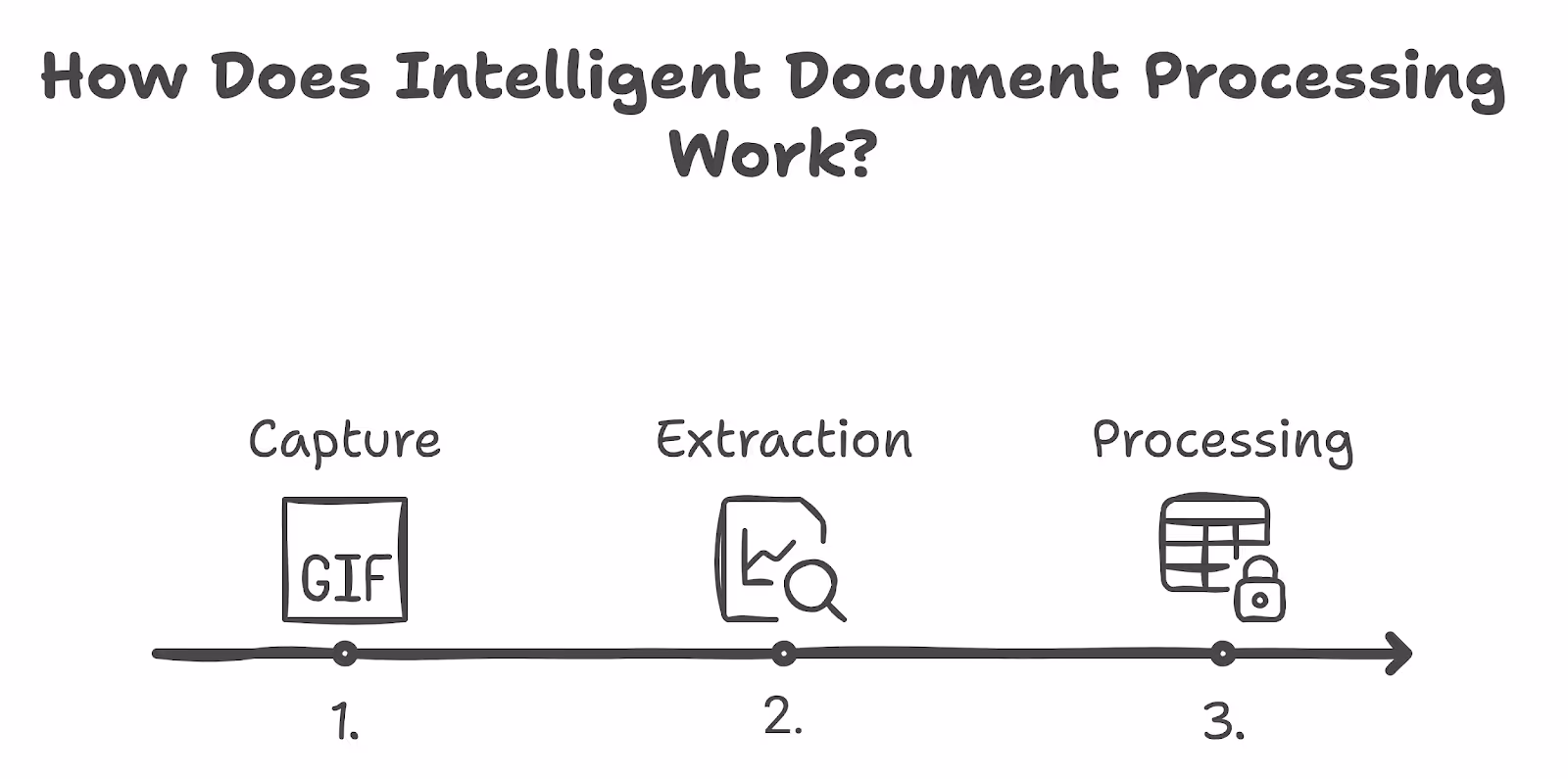 A graph explaining how intelligent document processing works.
