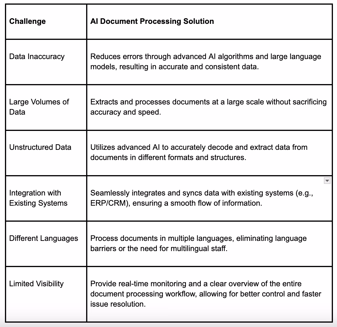 A table explaining document processing challenges, and its solutions.