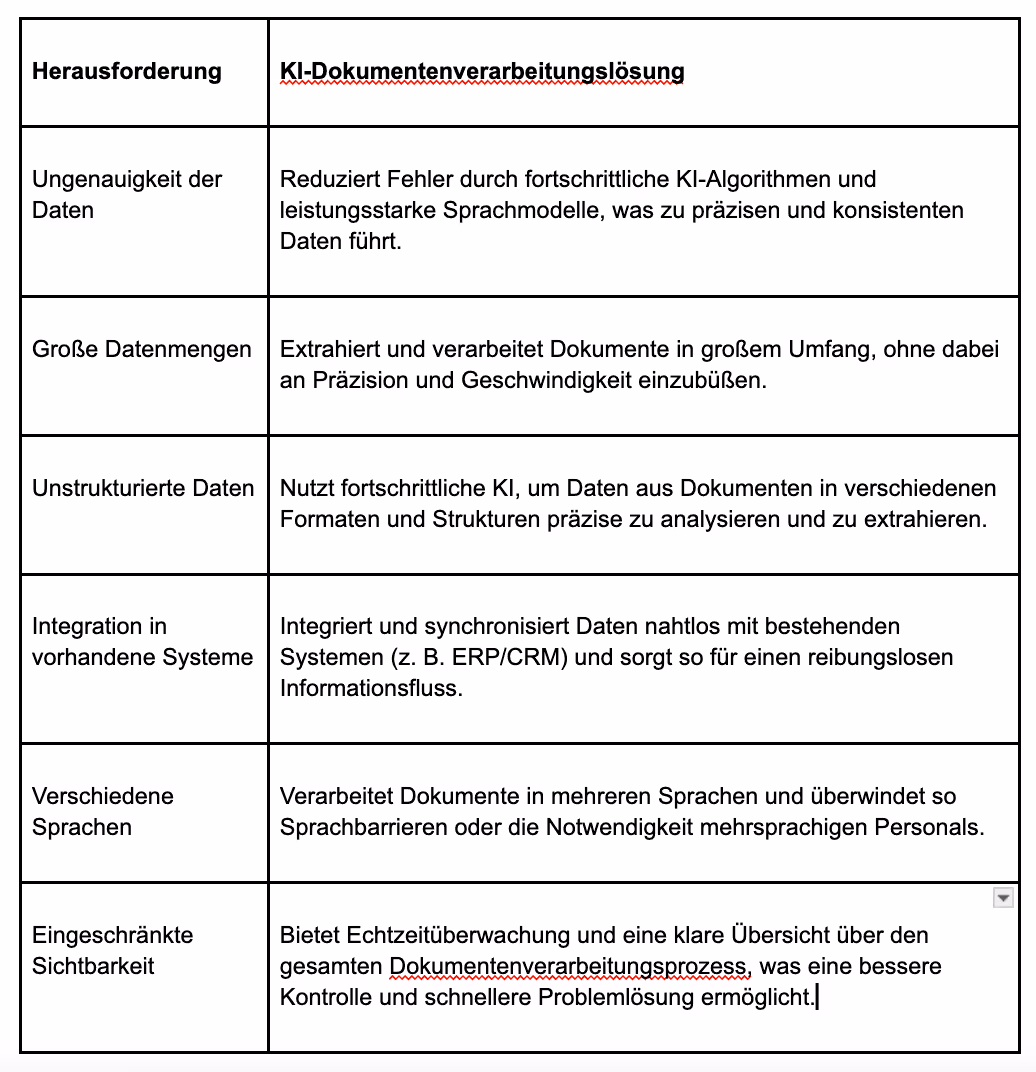 Eine Tabelle, die die Herausforderungen bei der Dokumentenverarbeitung und ihre Lösungen erläutert.