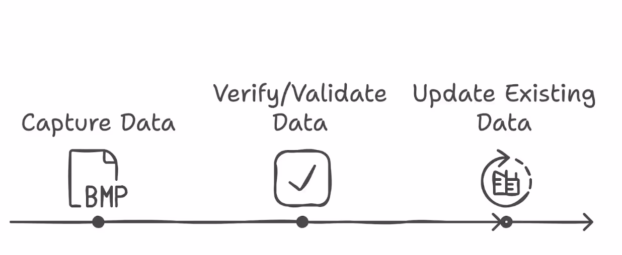 Responsibilities in data entry roles