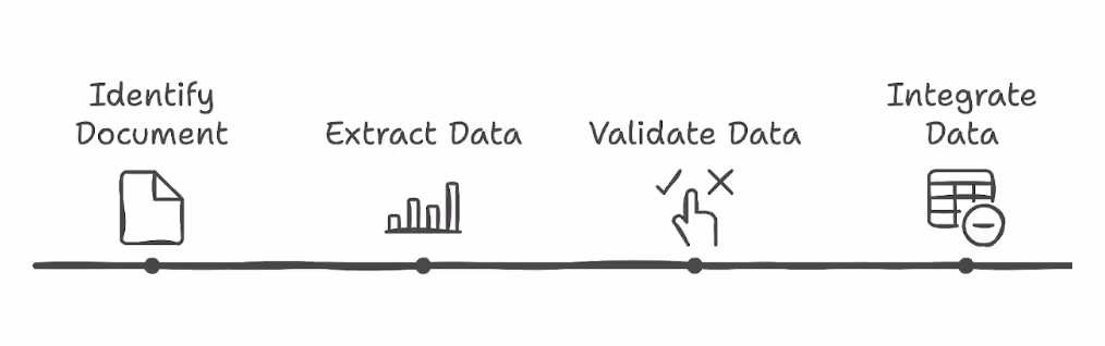 How does automated data entry software work?