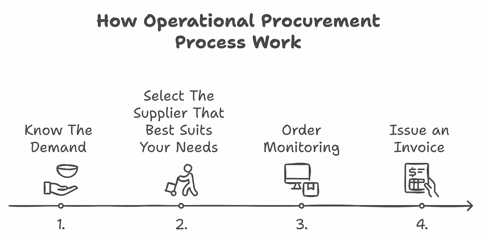 A graph representing how operational procurement process work. 