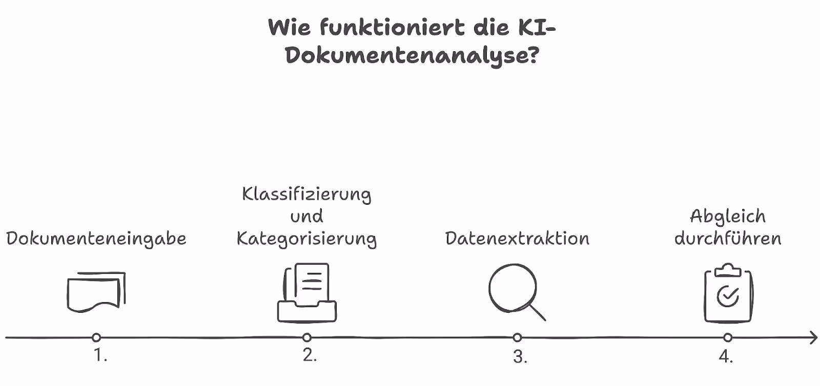 Eine Grafik, die erklärt, wie die KI-Dokumentenanalyse funktioniert